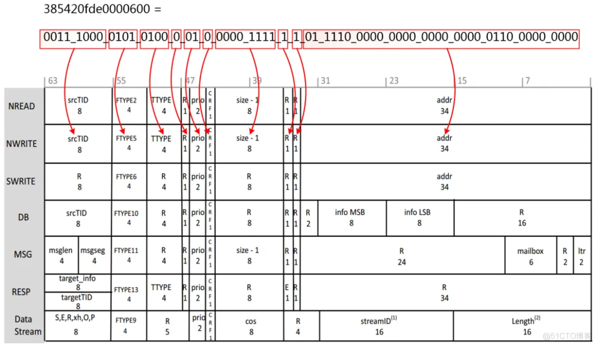 【SRIO】6、Xilinx RapidIO核仿真与包时序分析_字段_45